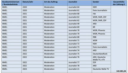 Staatsfern? Anfrage ergibt: Bundesregierung zahlte Hunderttausende Euro an Journalisten von ARD und ZDF