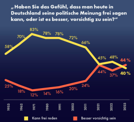 Mission erfüllt: Bürger haben jetzt Angst, ihre Meinung zu äußern