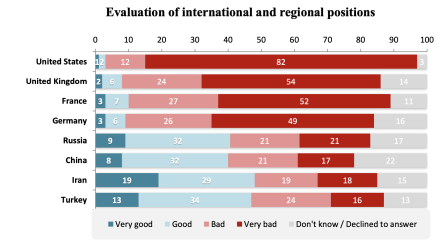 Umfragen in der arabischen Welt  zum Gaza-Krieg: Deutschland verliert massiv an Ansehen