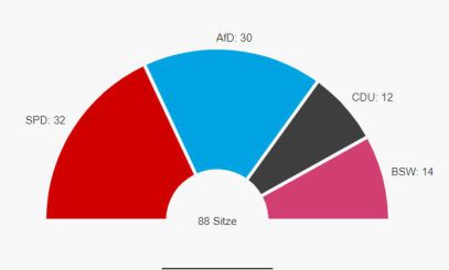 Anmerkungen zum ziemlich klaren Wählerauftrag zur Koalitionsbildung in Brandenburg
