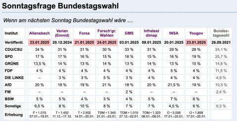 Ein Vorschlag gegen die Manipulation mit Umfragen: Wir verlangen eine eidesstattliche Erklärung des Umfrageinstituts