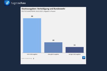 Wie passend eine ARD-Umfrage sein kann: Mehrheit der Deutschen offen für Wahnsinnsschulden für noch mehr Rüstung