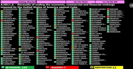 Vereinte Nationen: 165 Staaten fordern von den USA Ende der völkerrechtswidrigen Blockade gegen Kuba