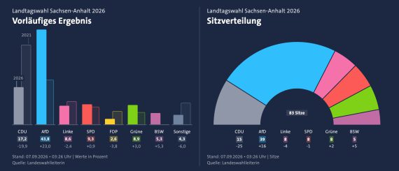 Wahlen in Sachsen-Anhalt: Weiter so hat sich erledigt